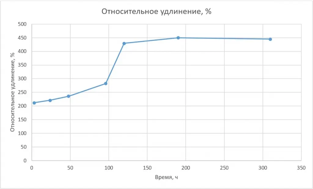 График 2